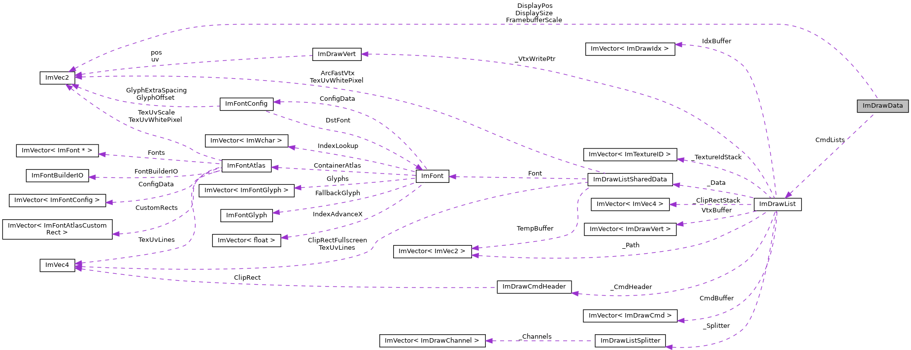 Collaboration graph