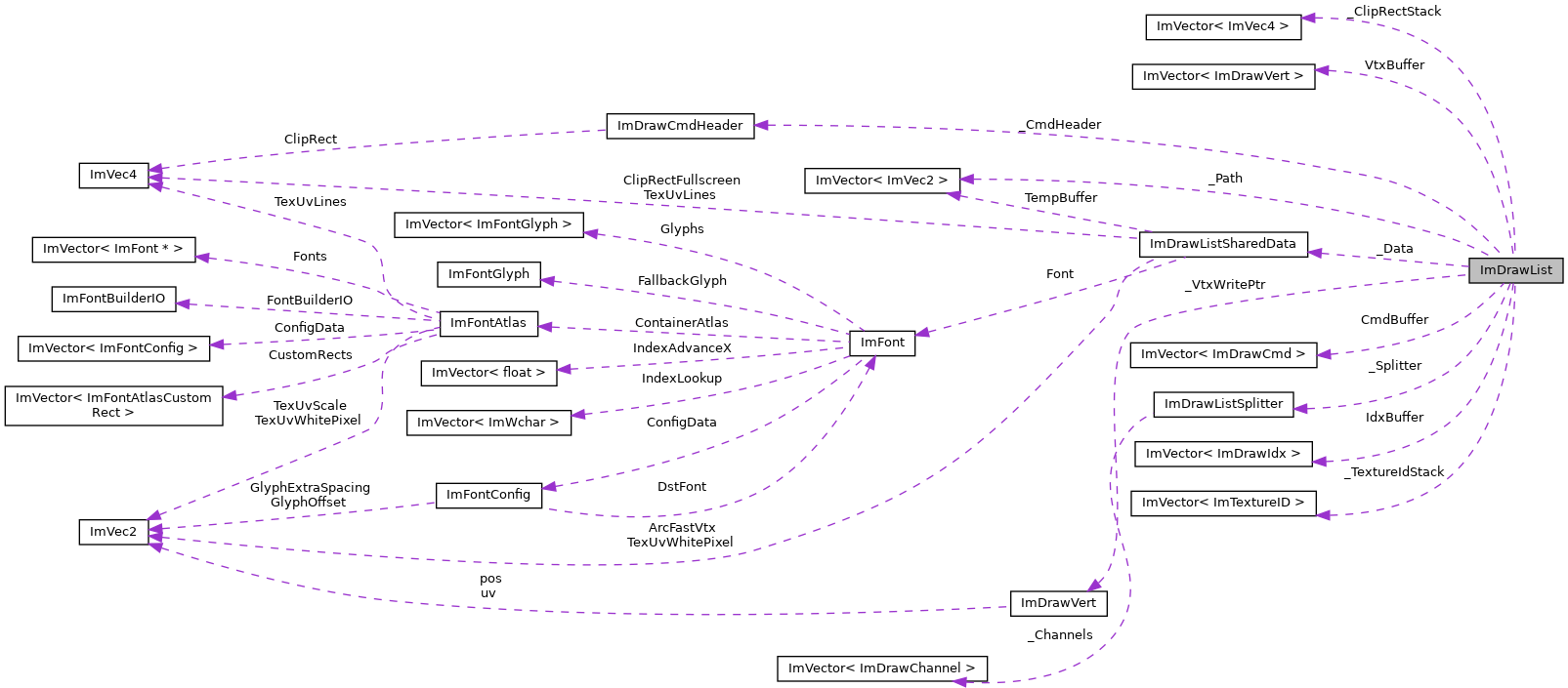 Collaboration graph