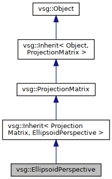 vsg: vsg::EllipsoidPerspective Class Reference