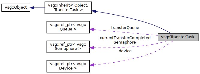 vsg: vsg::TransferTask Class Reference